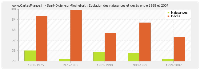 Saint-Didier-sur-Rochefort : Evolution des naissances et décès entre 1968 et 2007