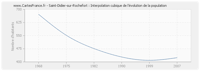 Saint-Didier-sur-Rochefort : Interpolation cubique de l'évolution de la population