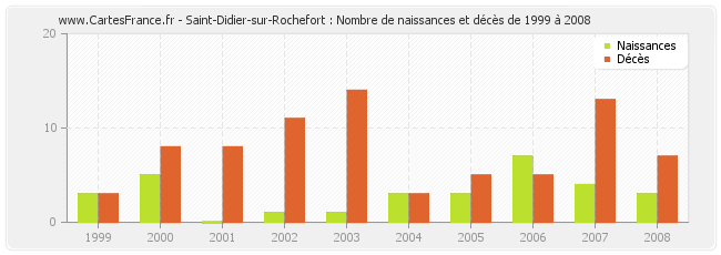 Saint-Didier-sur-Rochefort : Nombre de naissances et décès de 1999 à 2008