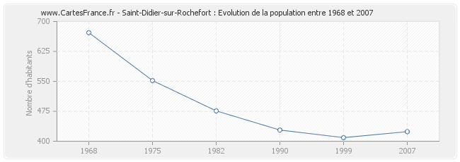 Population Saint-Didier-sur-Rochefort