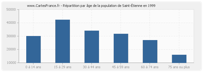 Répartition par âge de la population de Saint-Étienne en 1999