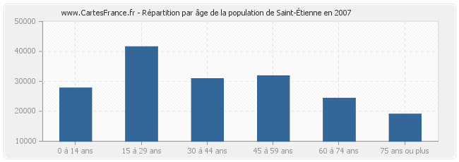 Répartition par âge de la population de Saint-Étienne en 2007