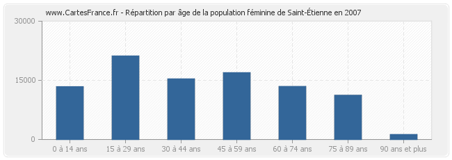 Répartition par âge de la population féminine de Saint-Étienne en 2007