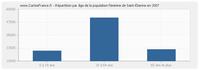 Répartition par âge de la population féminine de Saint-Étienne en 2007