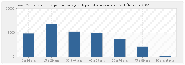 Répartition par âge de la population masculine de Saint-Étienne en 2007