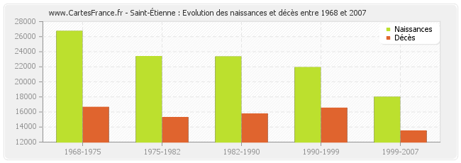 Saint-Étienne : Evolution des naissances et décès entre 1968 et 2007