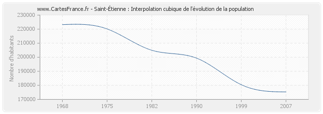 Saint-Étienne : Interpolation cubique de l'évolution de la population