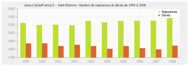Saint-Étienne : Nombre de naissances et décès de 1999 à 2008