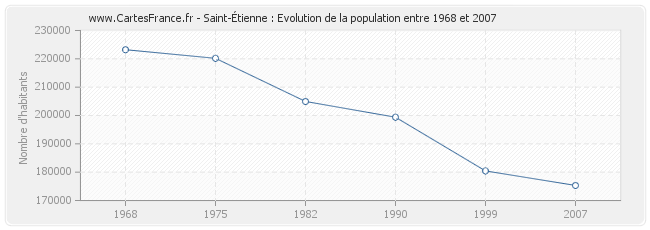 Population Saint-Étienne