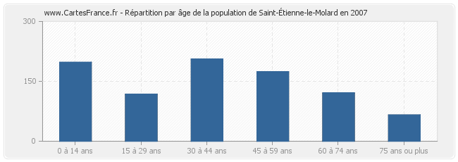 Répartition par âge de la population de Saint-Étienne-le-Molard en 2007