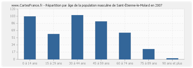 Répartition par âge de la population masculine de Saint-Étienne-le-Molard en 2007