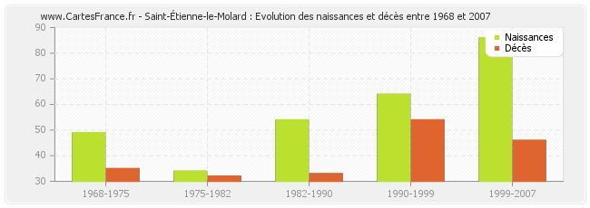 Saint-Étienne-le-Molard : Evolution des naissances et décès entre 1968 et 2007
