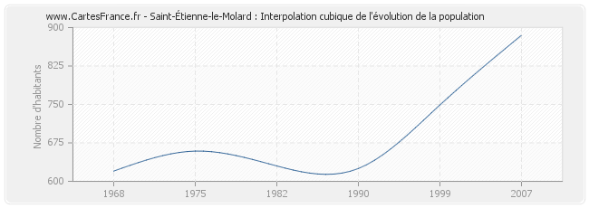 Saint-Étienne-le-Molard : Interpolation cubique de l'évolution de la population