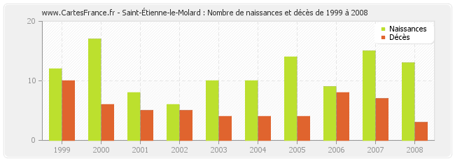 Saint-Étienne-le-Molard : Nombre de naissances et décès de 1999 à 2008
