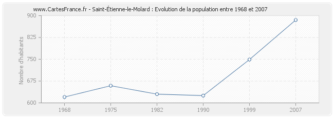 Population Saint-Étienne-le-Molard