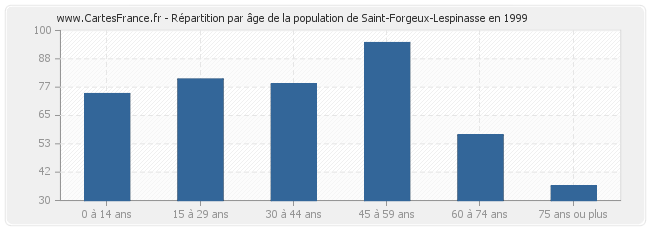 Répartition par âge de la population de Saint-Forgeux-Lespinasse en 1999