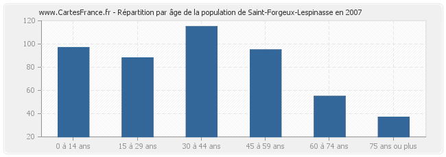 Répartition par âge de la population de Saint-Forgeux-Lespinasse en 2007