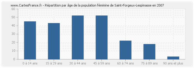 Répartition par âge de la population féminine de Saint-Forgeux-Lespinasse en 2007