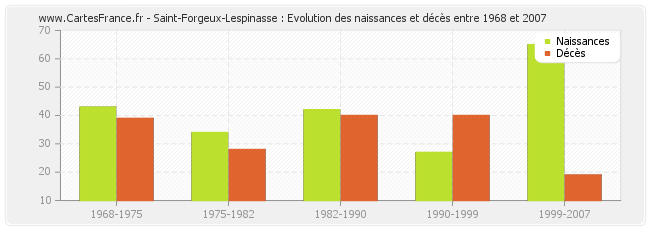 Saint-Forgeux-Lespinasse : Evolution des naissances et décès entre 1968 et 2007