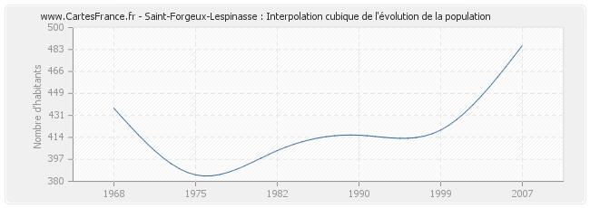 Saint-Forgeux-Lespinasse : Interpolation cubique de l'évolution de la population
