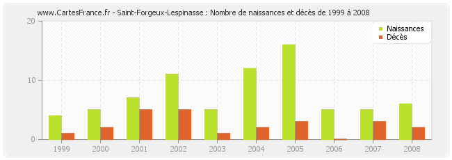 Saint-Forgeux-Lespinasse : Nombre de naissances et décès de 1999 à 2008