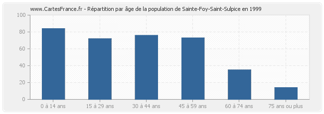 Répartition par âge de la population de Sainte-Foy-Saint-Sulpice en 1999