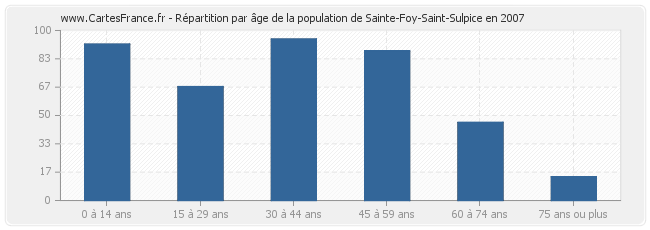 Répartition par âge de la population de Sainte-Foy-Saint-Sulpice en 2007