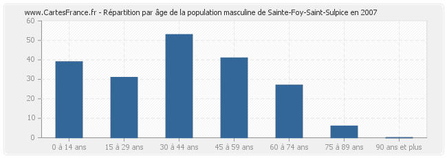 Répartition par âge de la population masculine de Sainte-Foy-Saint-Sulpice en 2007