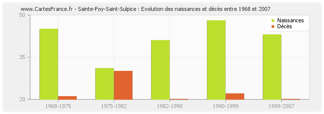 Sainte-Foy-Saint-Sulpice : Evolution des naissances et décès entre 1968 et 2007