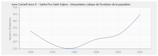 Sainte-Foy-Saint-Sulpice : Interpolation cubique de l'évolution de la population