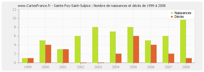 Sainte-Foy-Saint-Sulpice : Nombre de naissances et décès de 1999 à 2008