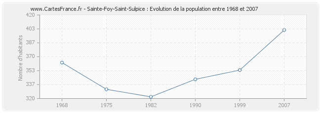 Population Sainte-Foy-Saint-Sulpice