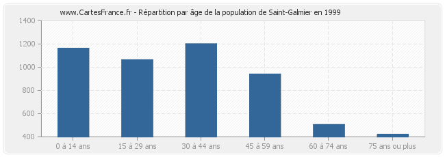 Répartition par âge de la population de Saint-Galmier en 1999