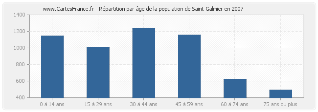 Répartition par âge de la population de Saint-Galmier en 2007