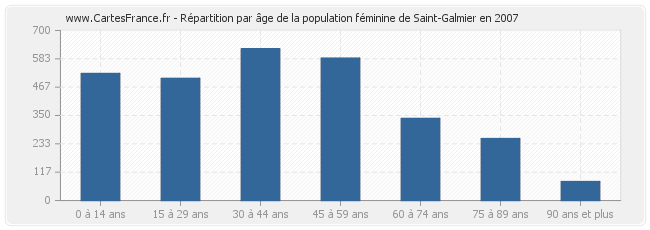 Répartition par âge de la population féminine de Saint-Galmier en 2007