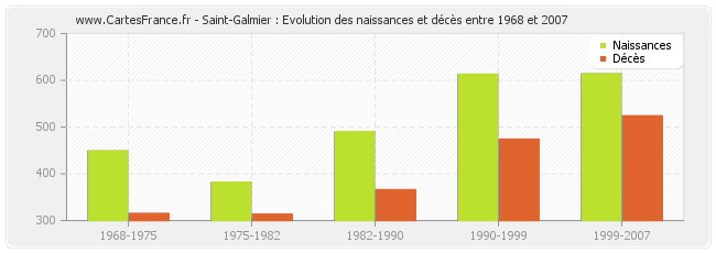 Saint-Galmier : Evolution des naissances et décès entre 1968 et 2007