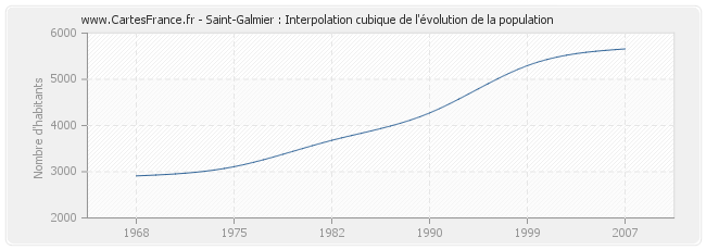 Saint-Galmier : Interpolation cubique de l'évolution de la population
