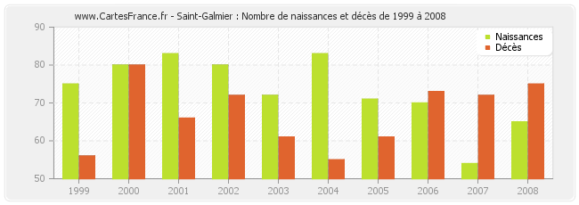 Saint-Galmier : Nombre de naissances et décès de 1999 à 2008