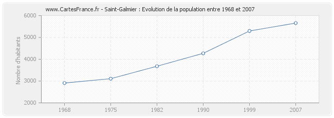 Population Saint-Galmier