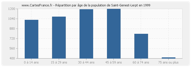 Répartition par âge de la population de Saint-Genest-Lerpt en 1999