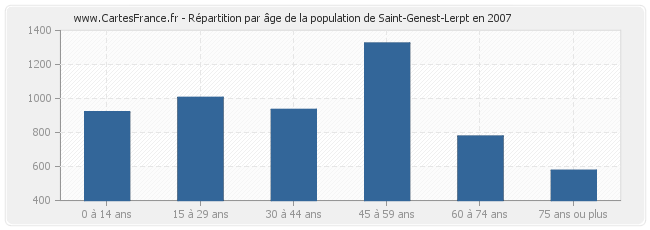 Répartition par âge de la population de Saint-Genest-Lerpt en 2007