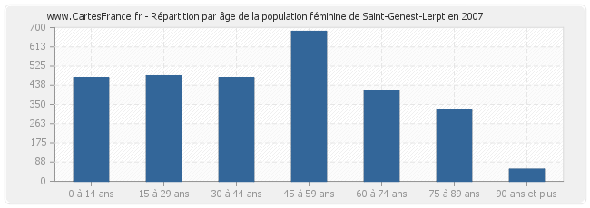 Répartition par âge de la population féminine de Saint-Genest-Lerpt en 2007