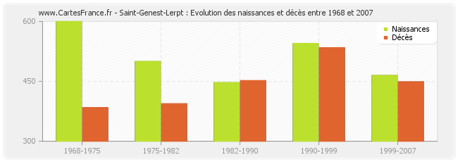 Saint-Genest-Lerpt : Evolution des naissances et décès entre 1968 et 2007