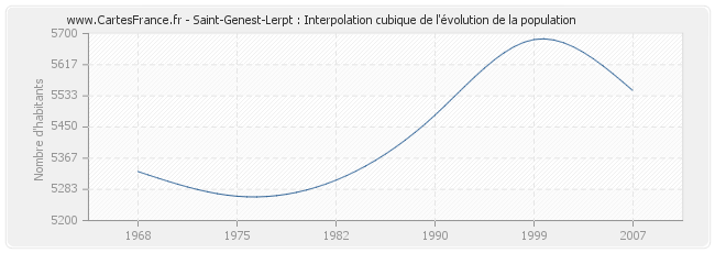 Saint-Genest-Lerpt : Interpolation cubique de l'évolution de la population