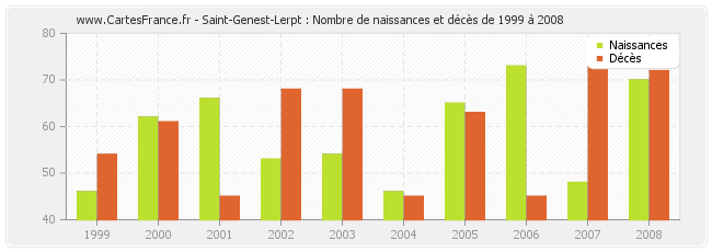Saint-Genest-Lerpt : Nombre de naissances et décès de 1999 à 2008