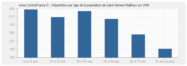 Répartition par âge de la population de Saint-Genest-Malifaux en 1999