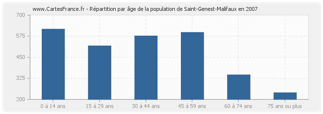 Répartition par âge de la population de Saint-Genest-Malifaux en 2007