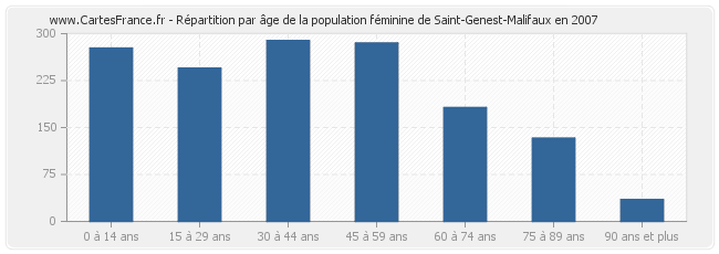 Répartition par âge de la population féminine de Saint-Genest-Malifaux en 2007