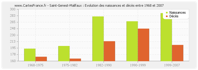 Saint-Genest-Malifaux : Evolution des naissances et décès entre 1968 et 2007