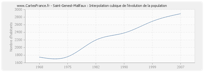 Saint-Genest-Malifaux : Interpolation cubique de l'évolution de la population